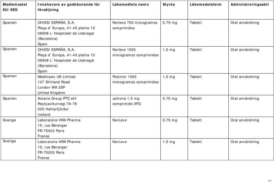 microgramos comprimidos 0,75 mg Tablett Oral användning Norlevo 1500 1,5 mg Tablett Oral användning microgramos comprimidos Postinor 1500 1,5 mg Tablett Oral