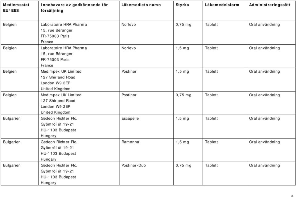 användning Postinor 0,75 mg Tablett Oral användning Escapelle 1,5 mg Tablett Oral