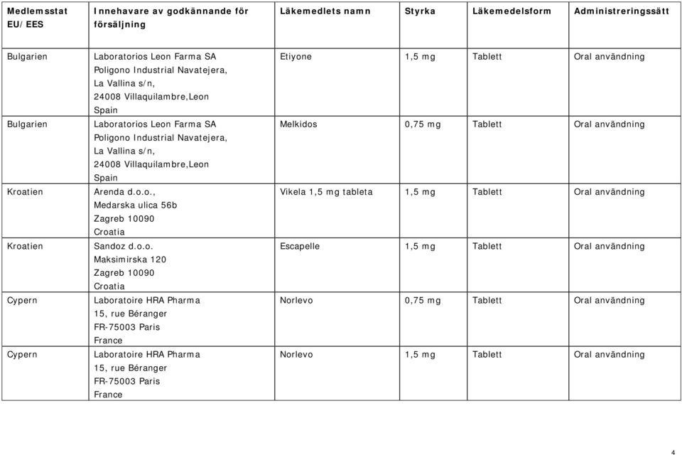 o.o. Maksimirska 120 Zagreb 10090 Croatia Etiyone 1,5 mg Tablett Oral användning Melkidos 0,75 mg Tablett Oral användning Vikela 1,5 mg tableta 1,5 mg