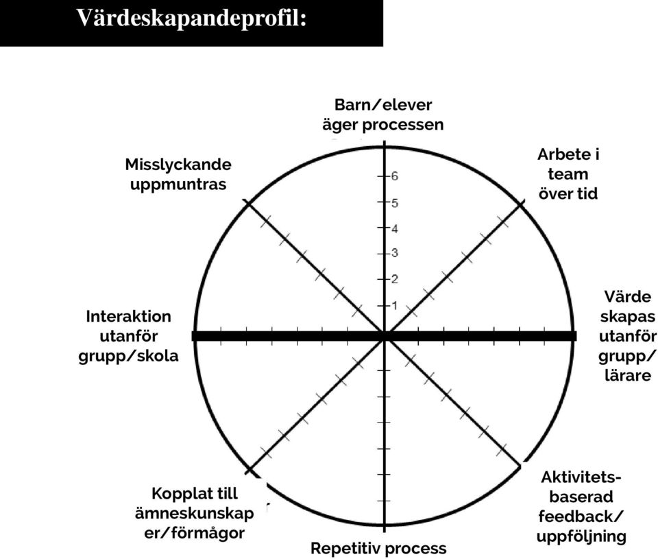 grupp/skola Värde skapas utanför grupp/ lärare Kopplat till