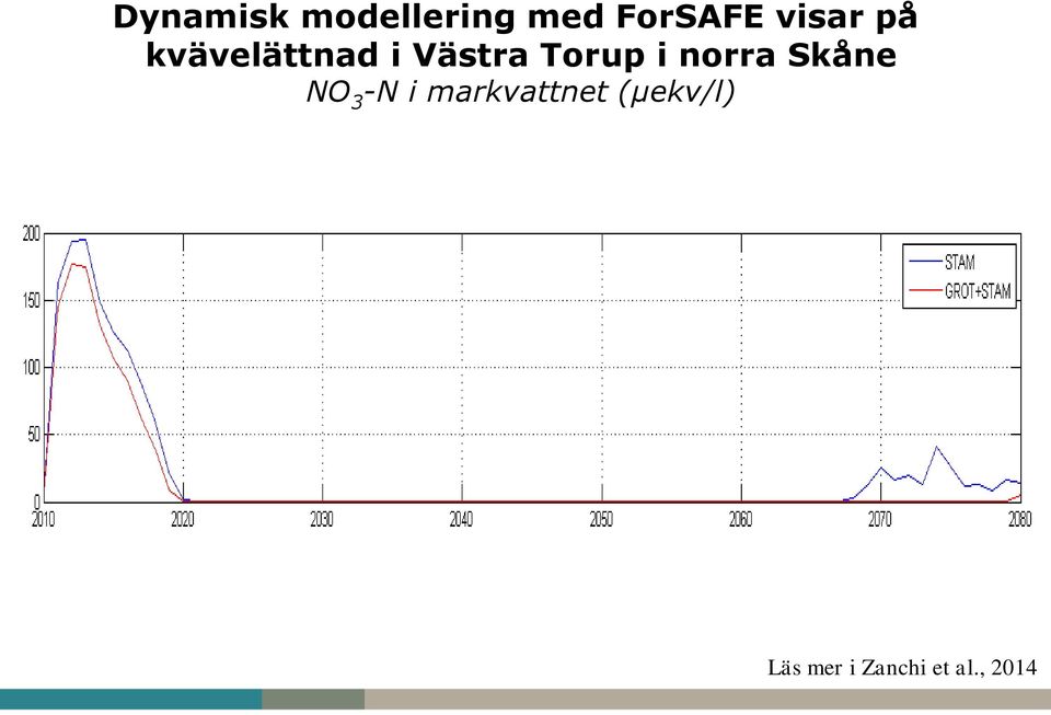 Torup i norra Skåne NO 3 -N i