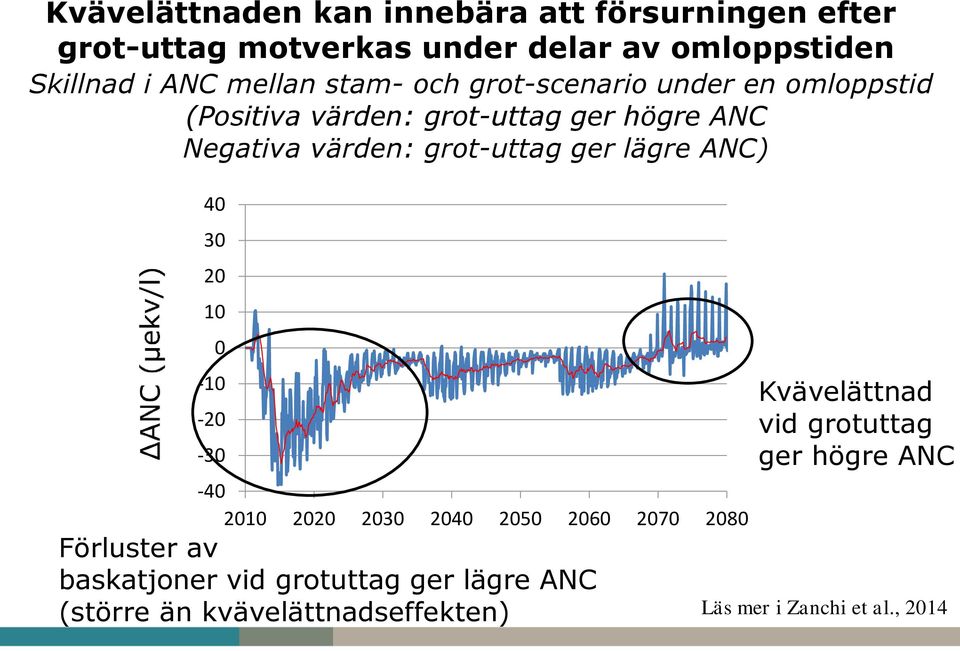 grot-uttag ger lägre ANC) 40 30 20 10 0-10 -20-30 -40 2010 2020 2030 2040 2050 2060 2070 2080 Förluster av baskatjoner