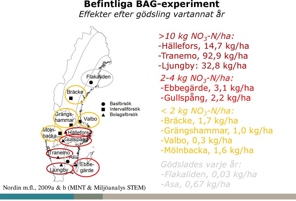 < 2 kg NO 3 -N/ha: -Bräcke, 1,7 kg/ha -Grängshammar, 1,0 kg/ha -Valbo, 0,3 kg/ha -Mölnbacka, 1,6 kg/ha