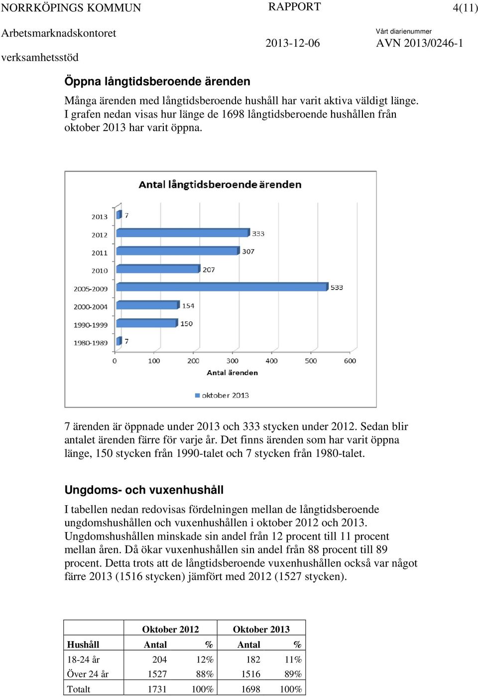Sedan blir antalet ärenden färre för varje år. Det finns ärenden som har varit öppna länge, 150 stycken från 1990-talet och 7 stycken från 1980-talet.