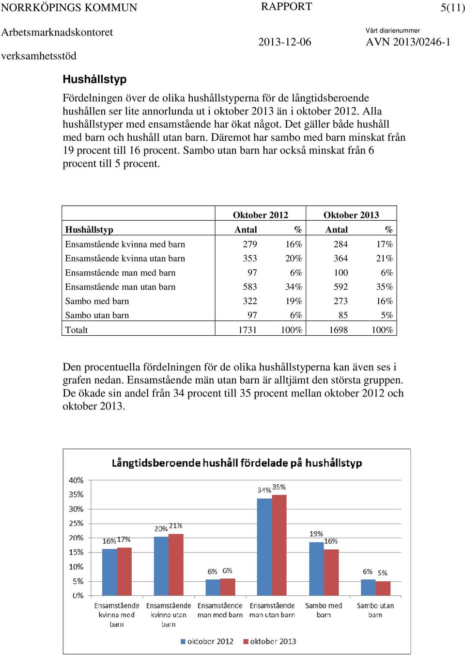 Sambo utan barn har också minskat från 6 procent till 5 procent.