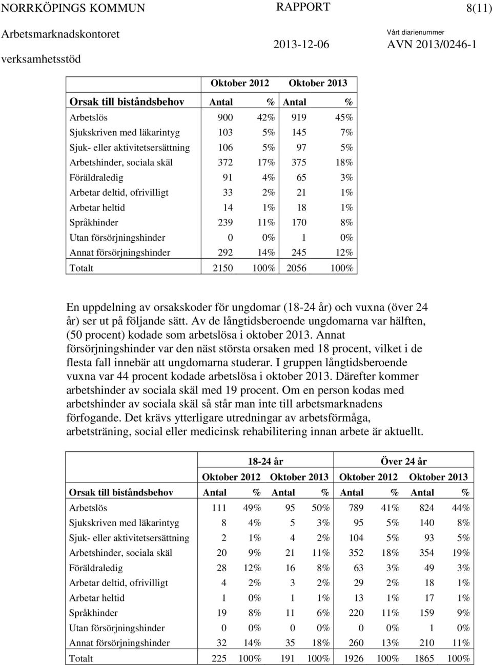 Annat försörjningshinder 292 14% 245 12% Totalt 2150 100% 2056 100% En uppdelning av orsakskoder för ungdomar (18-24 år) och vuxna (över 24 år) ser ut på följande sätt.