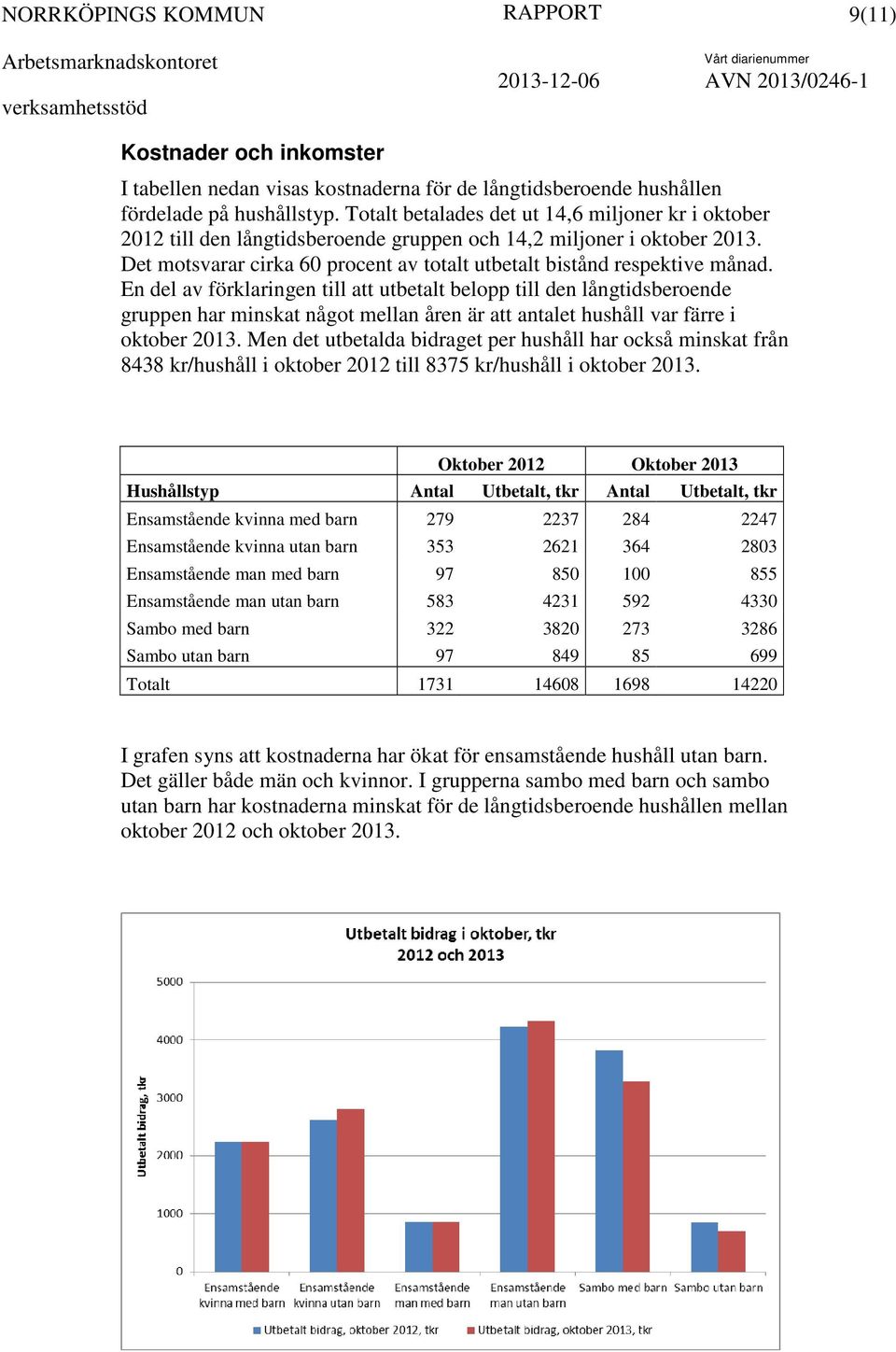 En del av förklaringen till att utbetalt belopp till den långtidsberoende gruppen har minskat något mellan åren är att antalet hushåll var färre i oktober 2013.
