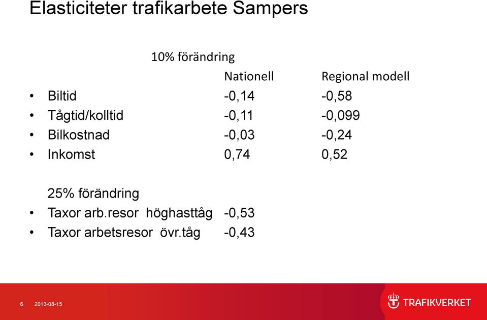 Bilkostnad -0,03-0,24 Inkomst 0,74 0,52 25% förändring Taxor