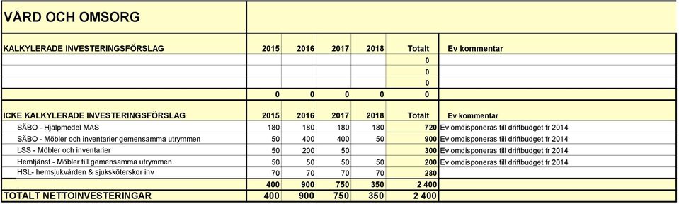 omdisponeras till driftbudget fr 214 LSS - Möbler och inventarier 5 2 5 3 Ev omdisponeras till driftbudget fr 214 Hemtjänst - Möbler till gemensamma