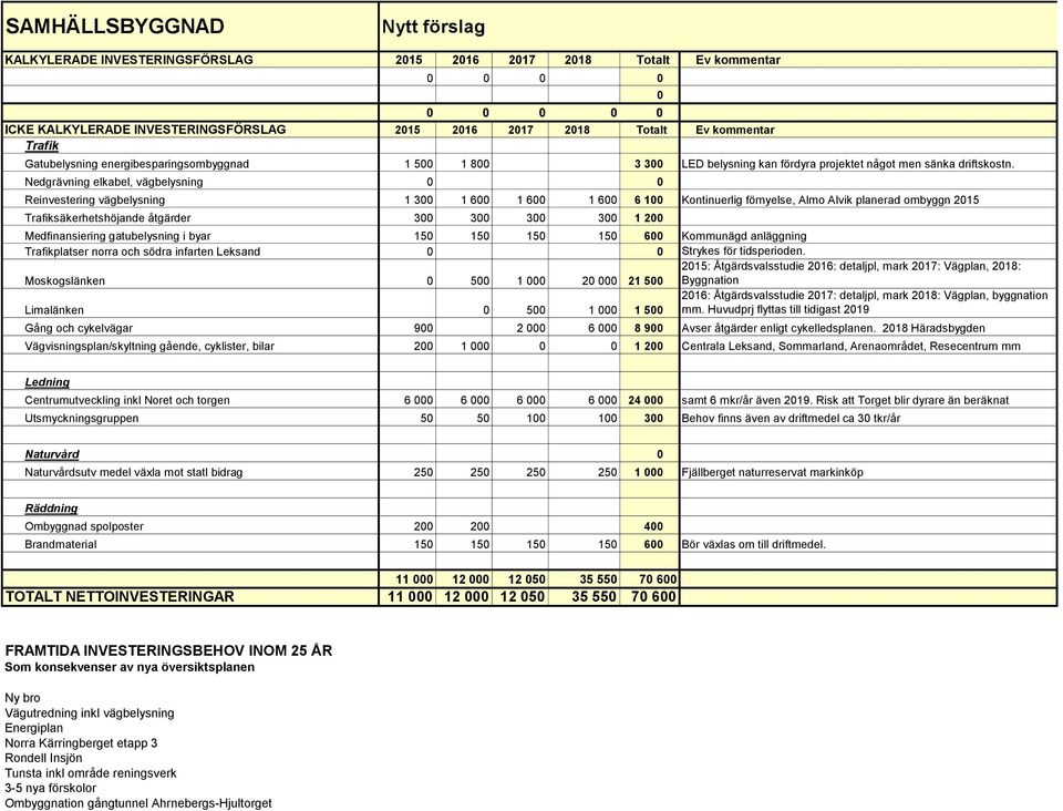 Nedgrävning elkabel, vägbelysning Reinvestering vägbelysning 1 3 1 6 1 6 1 6 6 1 Kontinuerlig förnyelse, Almo Alvik planerad ombyggn 215 Trafiksäkerhetshöjande åtgärder 3 3 3 3 1 2 Medfinansiering