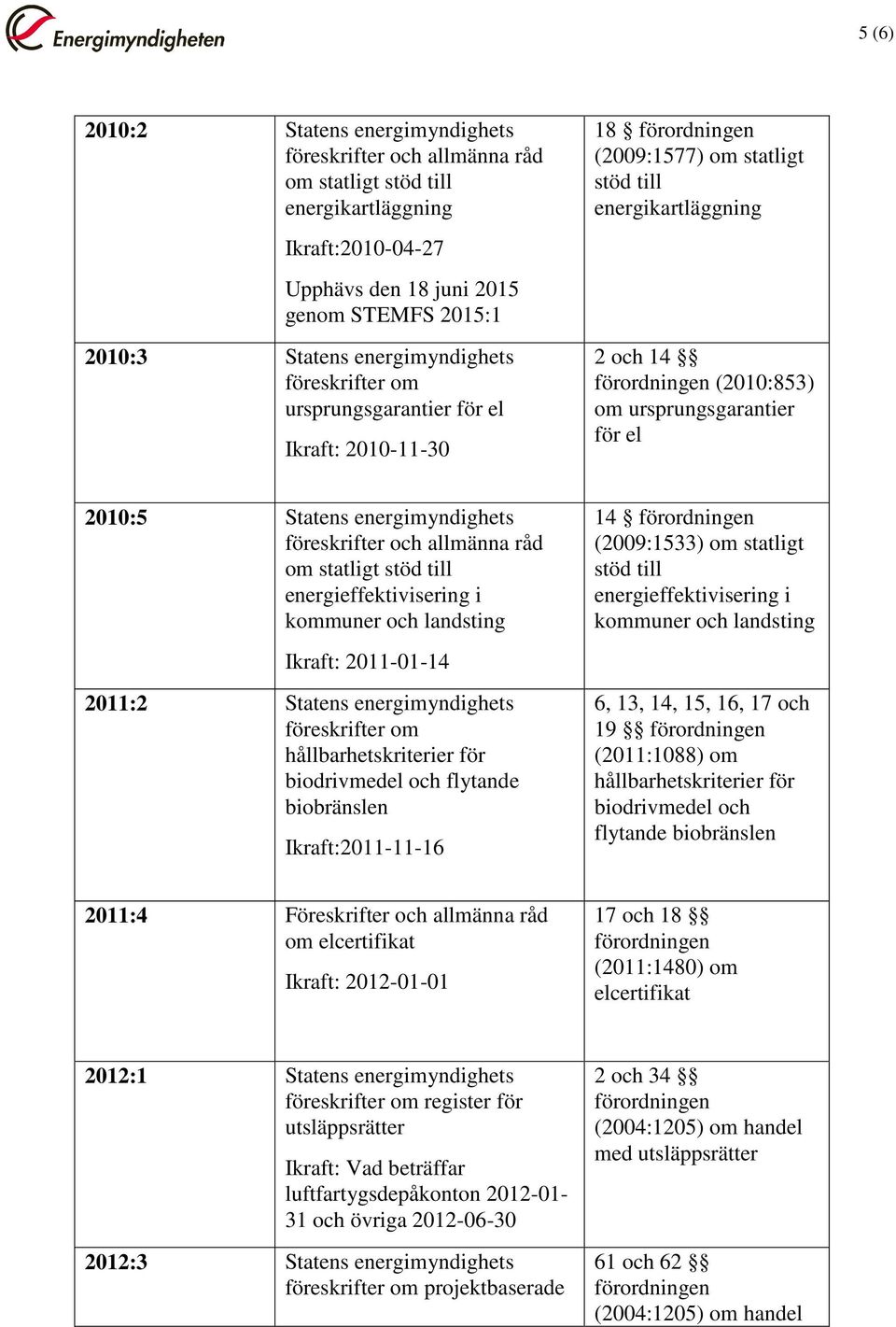 landsting Ikraft: 2011-01-14 2011:2 Statens energimyndighets föreskrifter om hållbarhetskriterier för biodrivmedel och flytande biobränslen Ikraft:2011-11-16 14 (2009:1533) om statligt stöd till