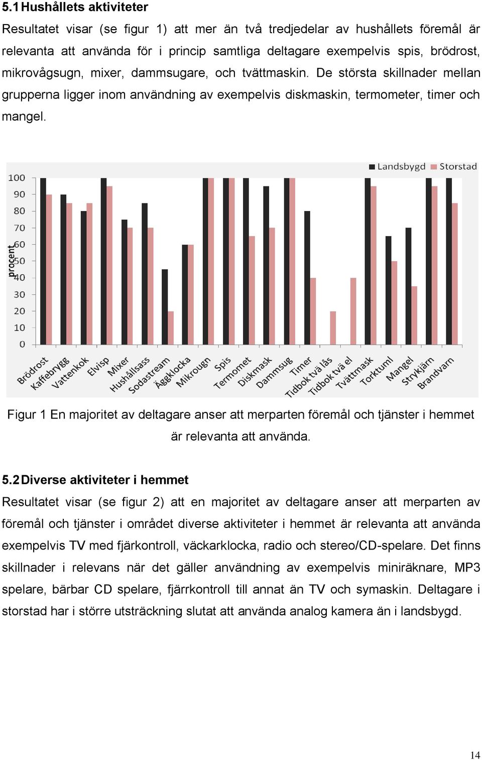 Figur 1 En majoritet av deltagare anser att merparten föremål och tjänster i hemmet är relevanta att använda. 5.