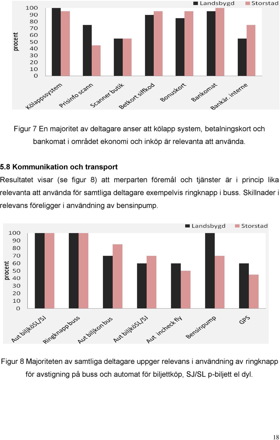 8 Kommunikation och transport Resultatet visar (se figur 8) att merparten föremål och tjänster är i princip lika relevanta att använda
