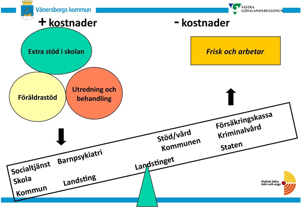 Socialtjänst Barnpsykiatri Stöd/vård Försäkringskassa