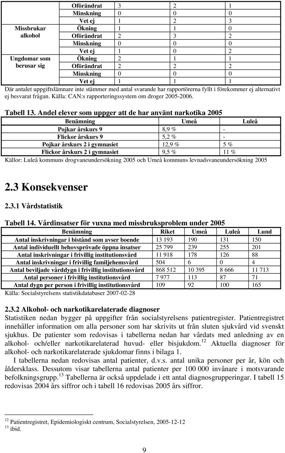 Andel elever som uppger att de har använt narkotka 2005 Benämnng Umeå Luleå Pojkar årskurs 9 8,9 % - Flckor årskurs 9 5,2 % - Pojkar årskurs 2 gymnaset 12,9 % 5 % Flckor årskurs 2 gymnaset 9,5 % 11 %