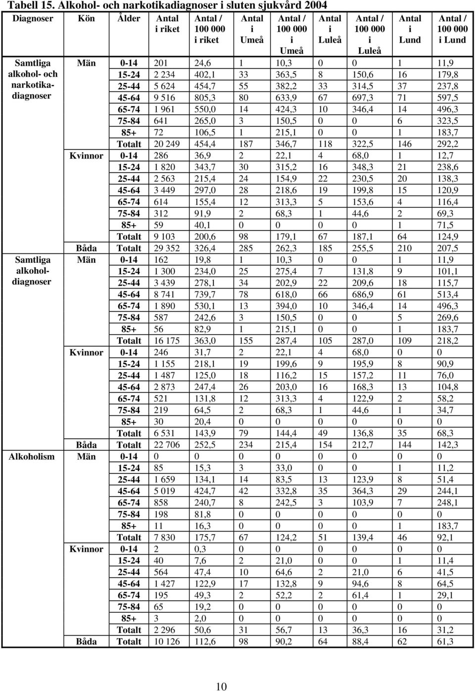 Lund Lund Män 0-14 201 24,6 1 10,3 0 0 1 11,9 15-24 2 234 402,1 33 363,5 8 150,6 16 179,8 25-44 5 624 454,7 55 382,2 33 314,5 37 237,8 45-64 9 516 805,3 80 633,9 67 697,3 71 597,5 65-74 1 961 550,0