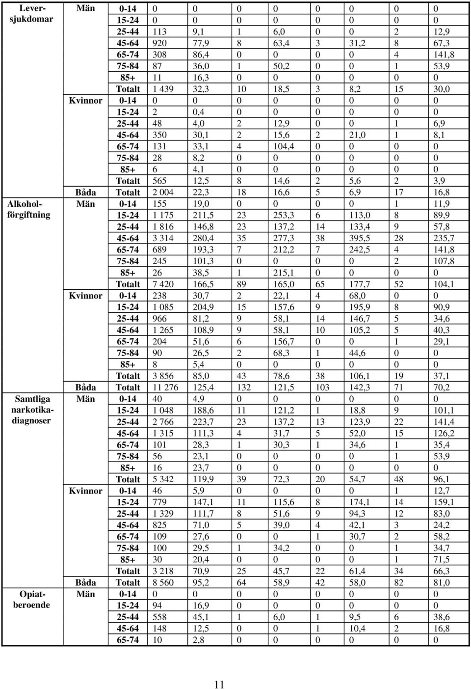 350 30,1 2 15,6 2 21,0 1 8,1 65-74 131 33,1 4 104,4 0 0 0 0 75-84 28 8,2 0 0 0 0 0 0 85+ 6 4,1 0 0 0 0 0 0 Totalt 565 12,5 8 14,6 2 5,6 2 3,9 Båda Totalt 2 004 22,3 18 16,6 5 6,9 17 16,8 Män 0-14 155