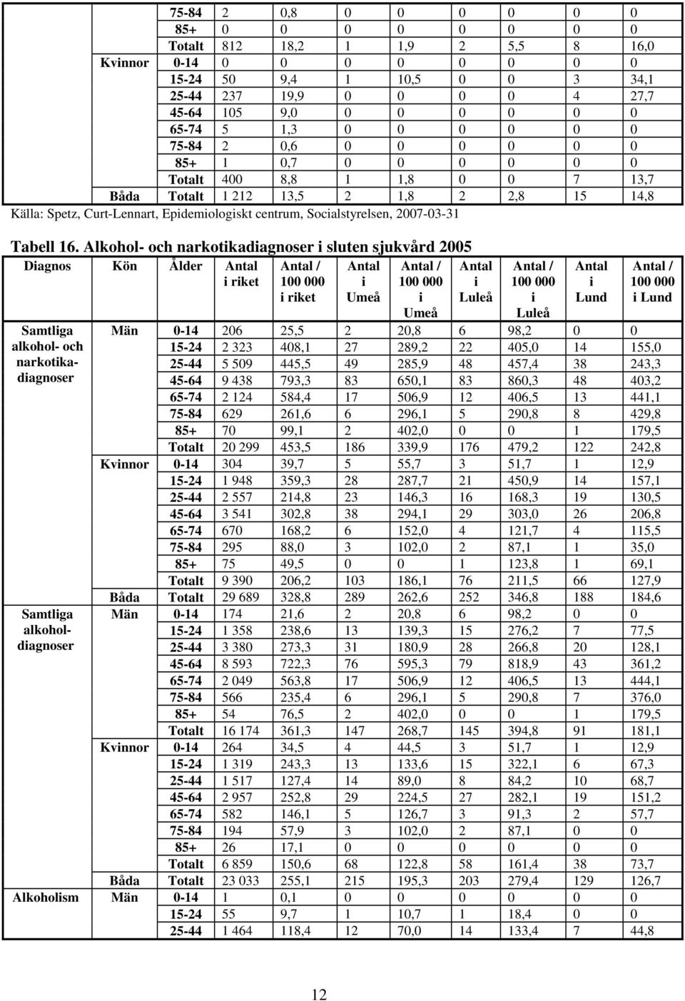 Socalstyrelsen, 2007-03-31 Tabell 16.