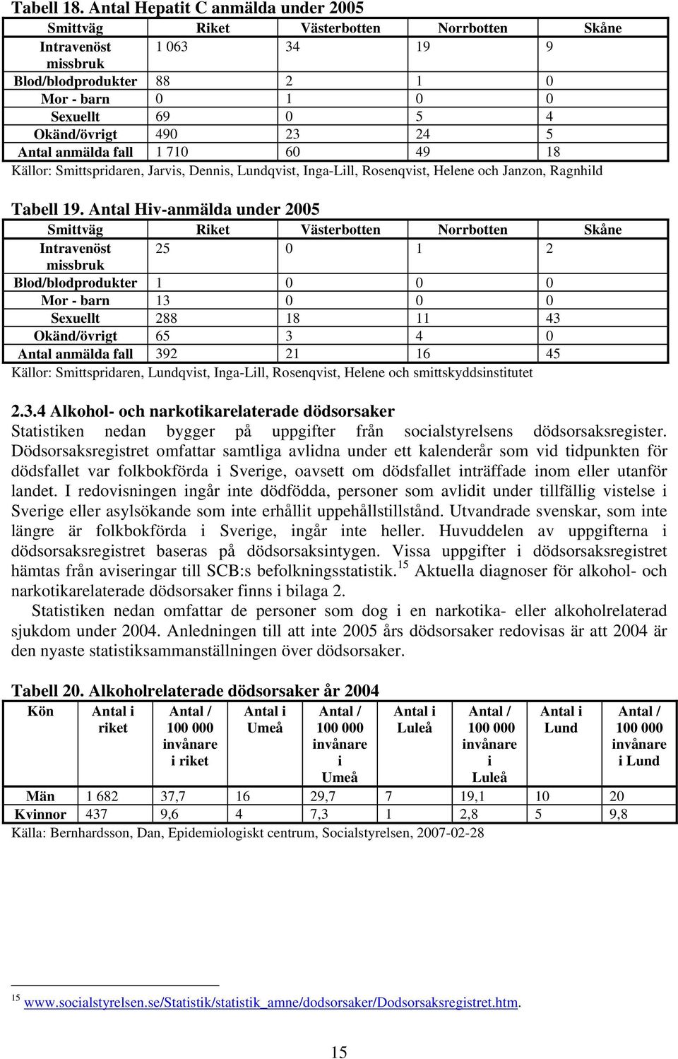 Antal anmälda fall 1 710 60 49 18 Källor: Smttsprdaren, Jarvs, Denns, Lundqvst, Inga-Lll, Rosenqvst, Helene och Janzon, Ragnhld Tabell 19.