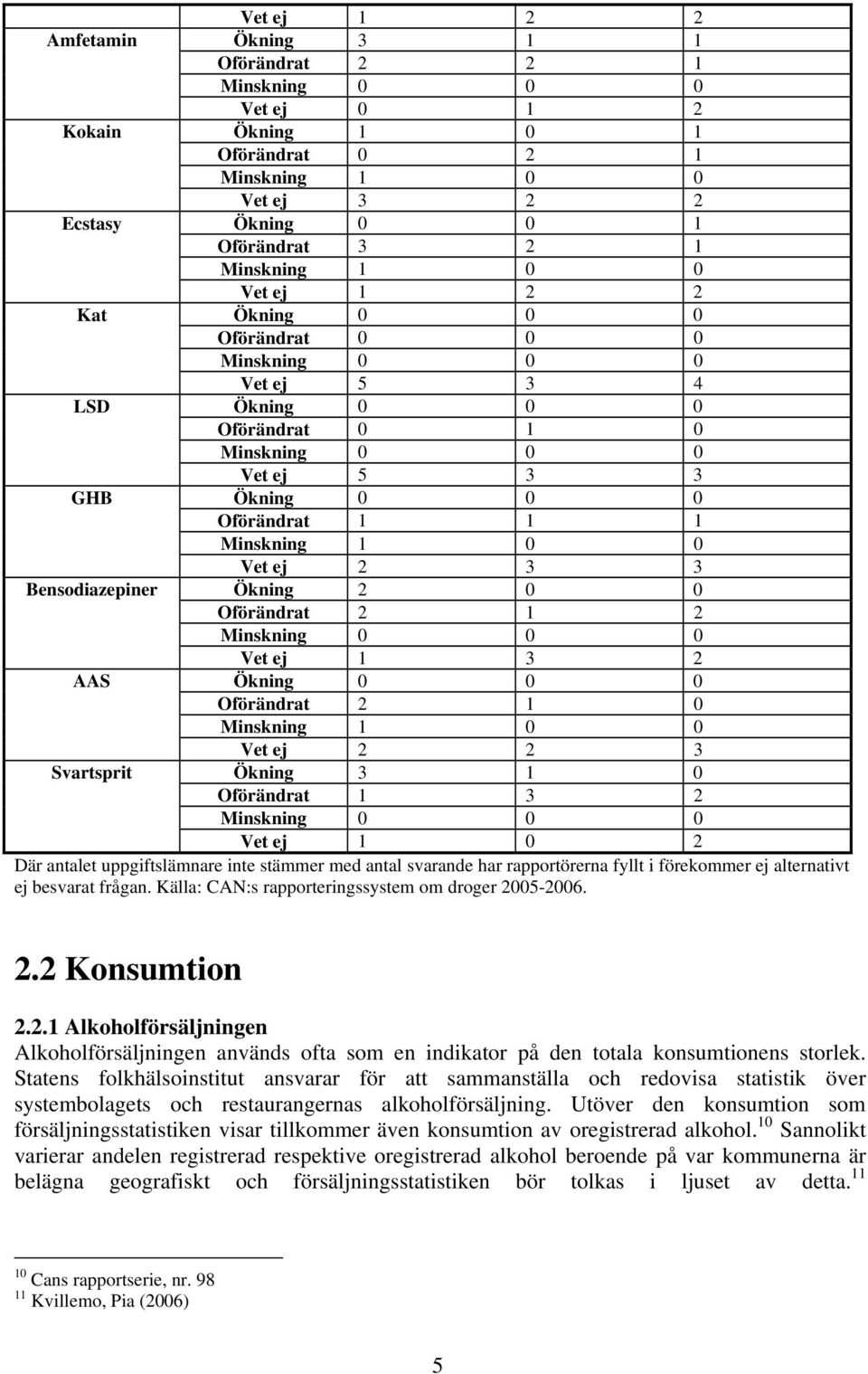 AAS Öknng 0 0 0 Oförändrat 2 1 0 Mnsknng 1 0 0 Vet ej 2 2 3 Svartsprt Öknng 3 1 0 Oförändrat 1 3 2 Vet ej 1 0 2 Där antalet uppgftslämnare nte stämmer med antal svarande har rapportörerna fyllt