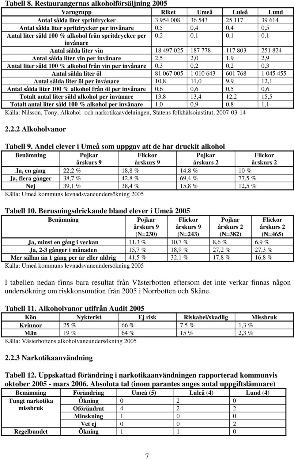 % alkohol från sprtdrycker per 0,2 0,1 0,1 0,1 Antal sålda lter vn 18 497 025 187 778 117 803 251 824 Antal sålda lter vn per 2,5 2,0 1,9 2,9 Antal lter såld 100 % alkohol från vn per 0,3 0,2 0,2 0,3