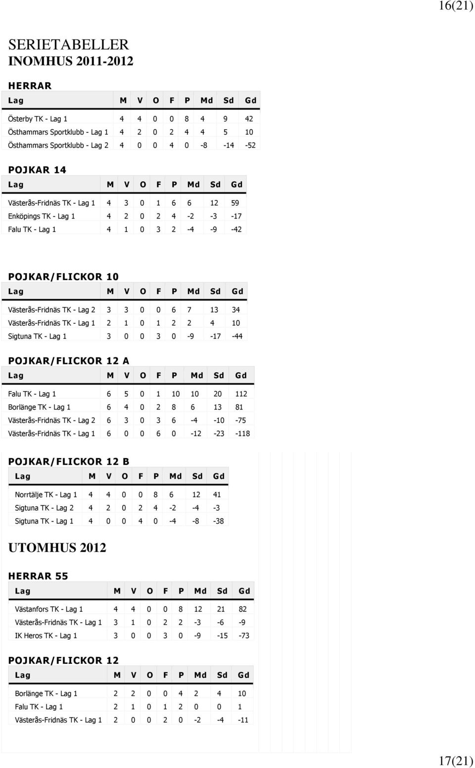 Västerås-Fridnäs TK - Lag 2 3 3 0 0 6 7 13 34 Västerås-Fridnäs TK - Lag 1 2 1 0 1 2 2 4 10 Sigtuna TK - Lag 1 3 0 0 3 0-9 -17-44 POJKAR/FLICKOR 12 A Lag M V O F P Md Sd Gd Falu TK - Lag 1 6 5 0 1 10