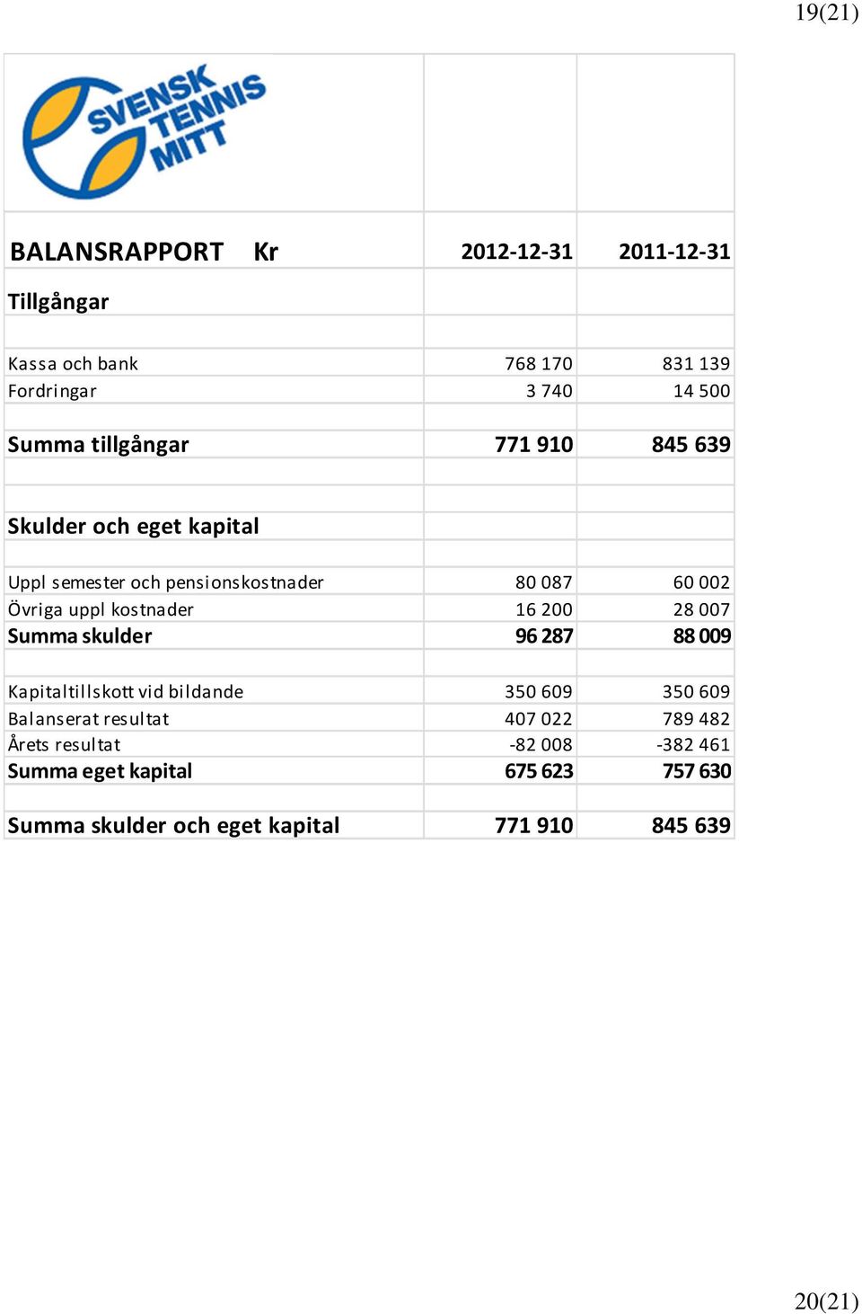 kostnader 16 200 28 007 Summa skulder 96287 88009 Kapitaltillskott vid bildande 350 609 350 609 Balanserat resultat 407