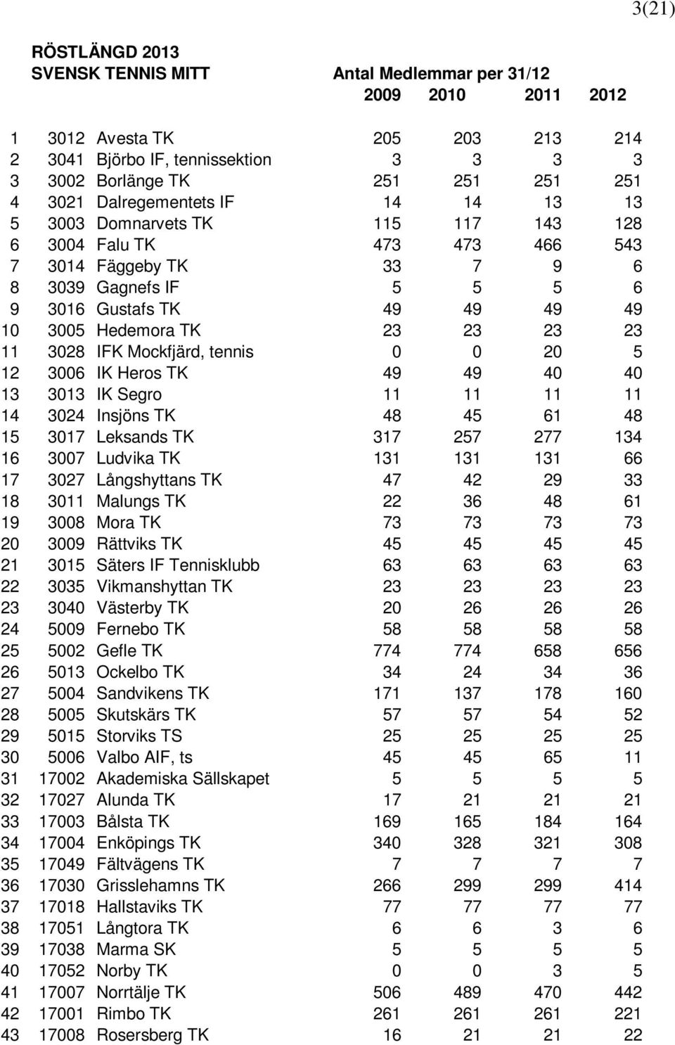 TK 23 23 23 23 11 3028 IFK Mockfjärd, tennis 0 0 20 5 12 3006 IK Heros TK 49 49 40 40 13 3013 IK Segro 11 11 11 11 14 3024 Insjöns TK 48 45 61 48 15 3017 Leksands TK 317 257 277 134 16 3007 Ludvika