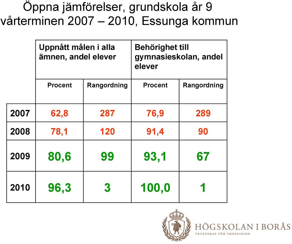 gymnasieskolan, andel elever Procent Rangordning Procent Rangordning