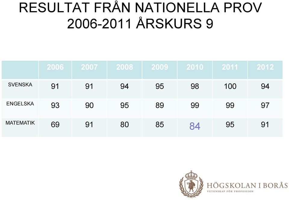 2012 SVENSKA 91 91 94 95 98 100 94 ENGELSKA