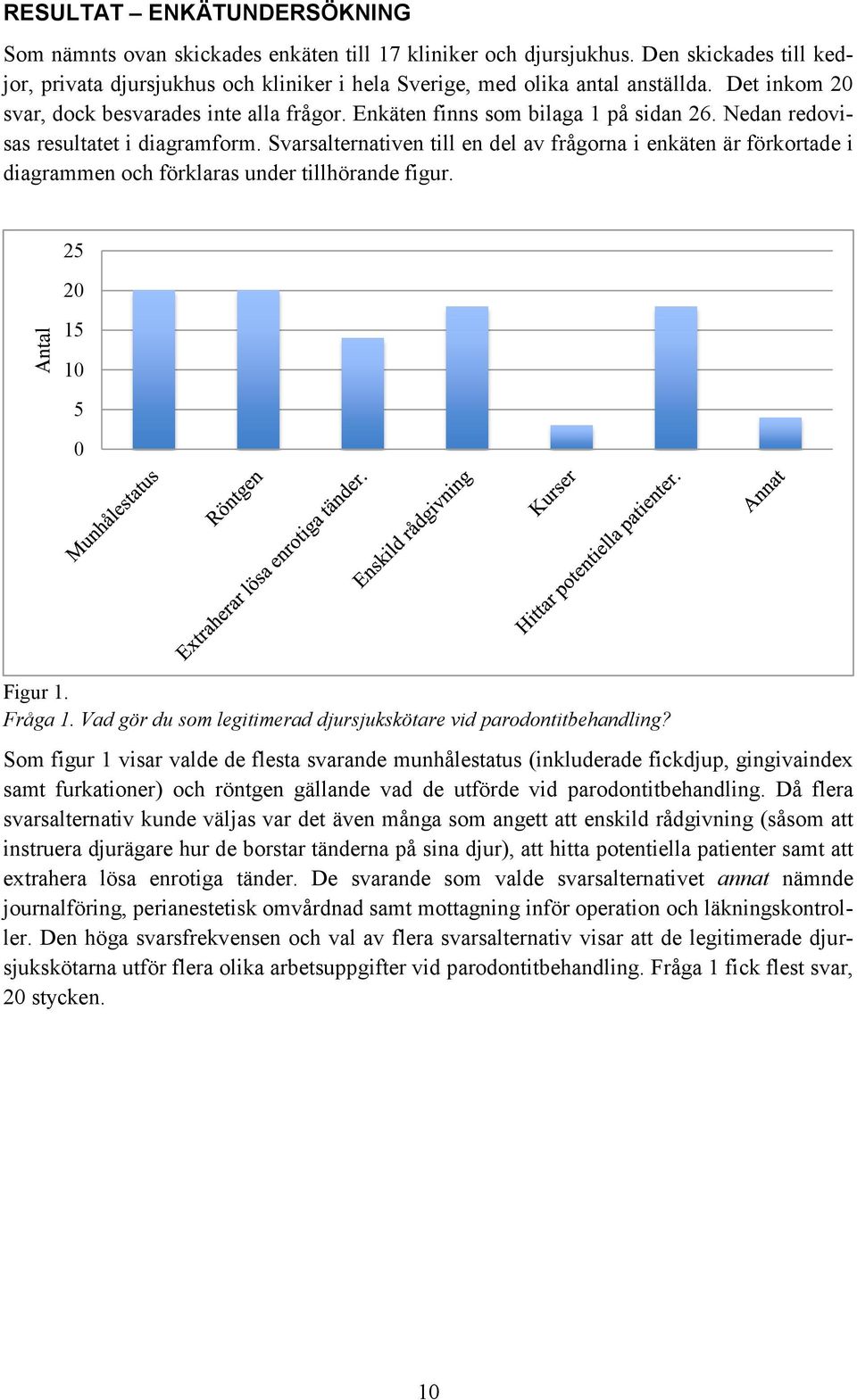 Svarsalternativen till en del av frågorna i enkäten är förkortade i diagrammen och förklaras under tillhörande figur. Antal 25 20 15 10 5 0 Figur 1. Fråga 1.