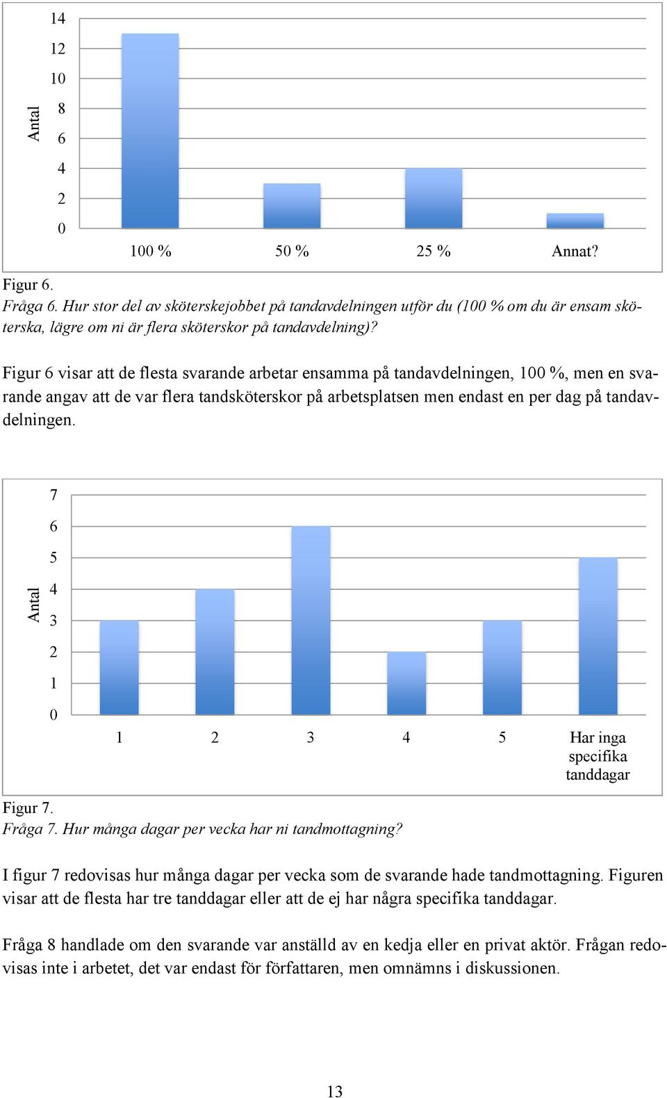 Figur 6 visar att de flesta svarande arbetar ensamma på tandavdelningen, 100 %, men en svarande angav att de var flera tandsköterskor på arbetsplatsen men endast en per dag på tandavdelningen.