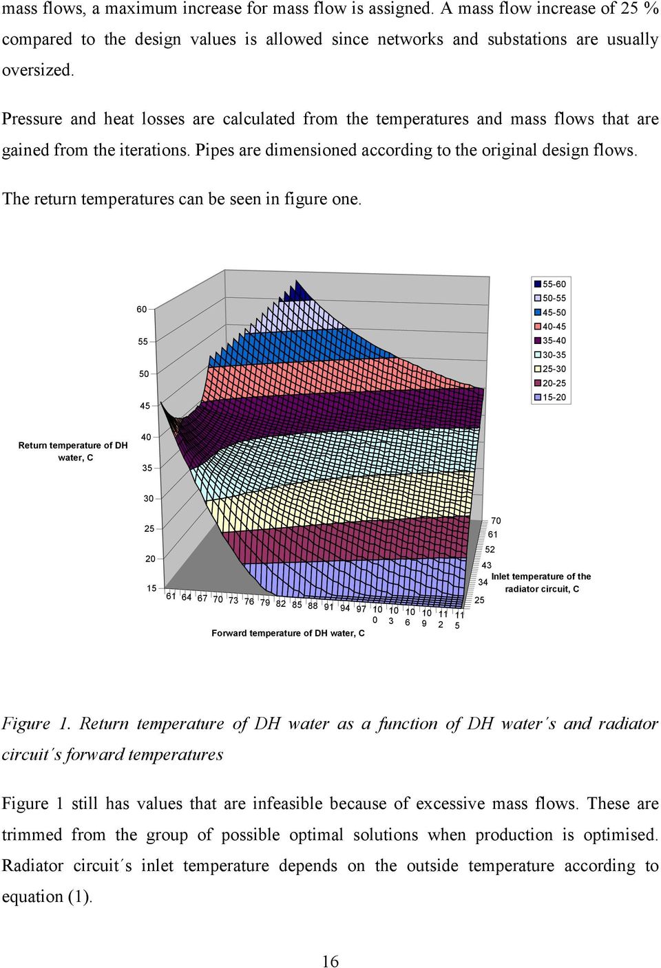 The return temperatures can be seen in figure one.