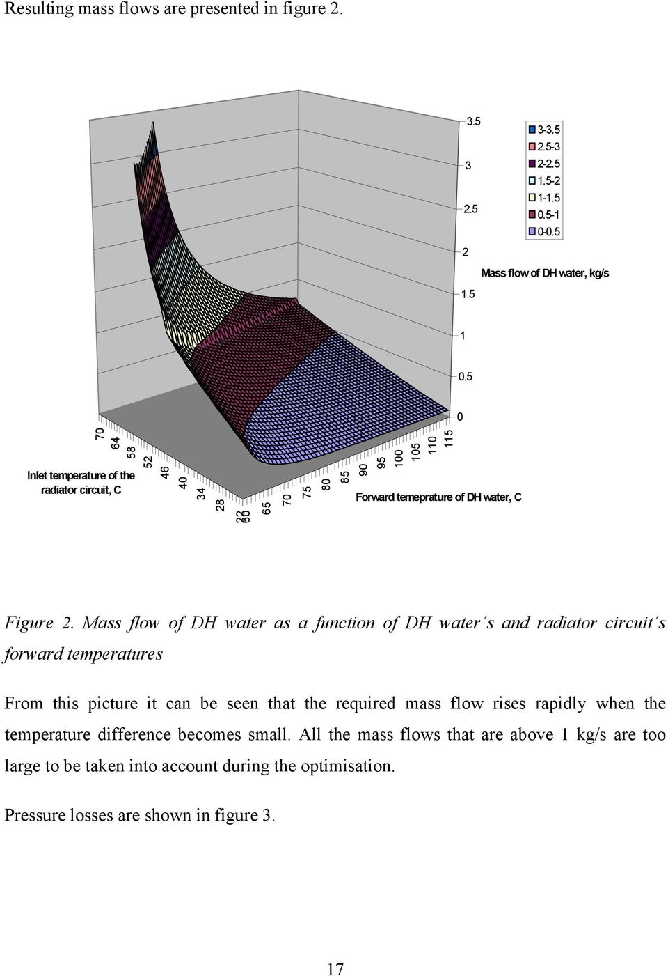 Mass flow of DH water as a function of DH water s and radiator circuit s forward temperatures From this picture it can be seen that the required mass flow rises