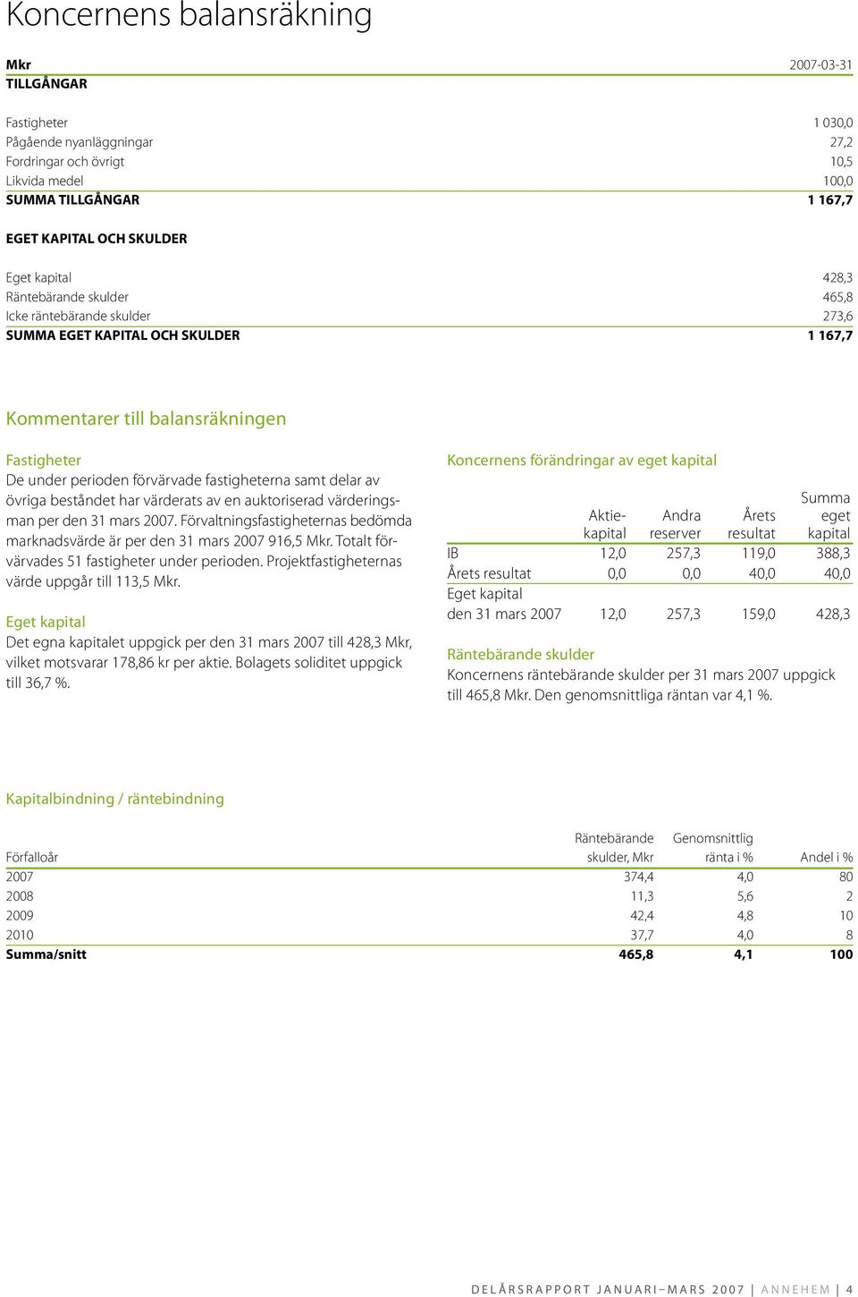 fastigheterna samt delar av övriga beståndet har värderats av en auktoriserad värderingsman per den 31 mars 2007. Förvaltningsfastigheternas bedömda marknadsvärde är per den 31 mars 2007 916,5 Mkr.