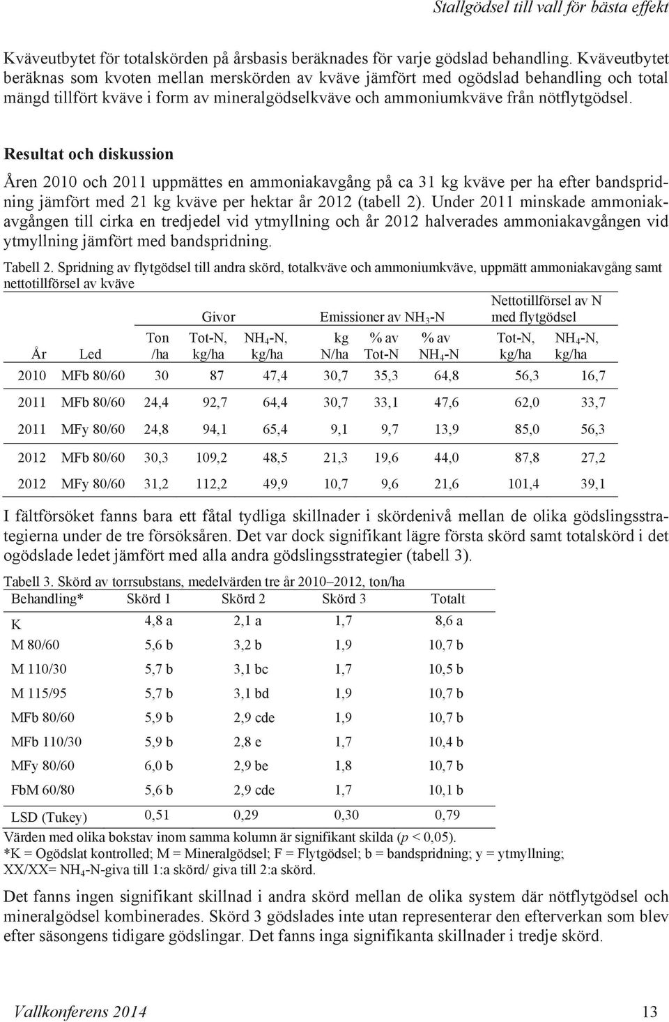 Resultat och diskussion Åren 2010 och 2011 uppmättes en ammoniakavgång på ca 31 kg kväve per ha efter bandspridning jämfört med 21 kg kväve per hektar år 2012 (tabell 2).