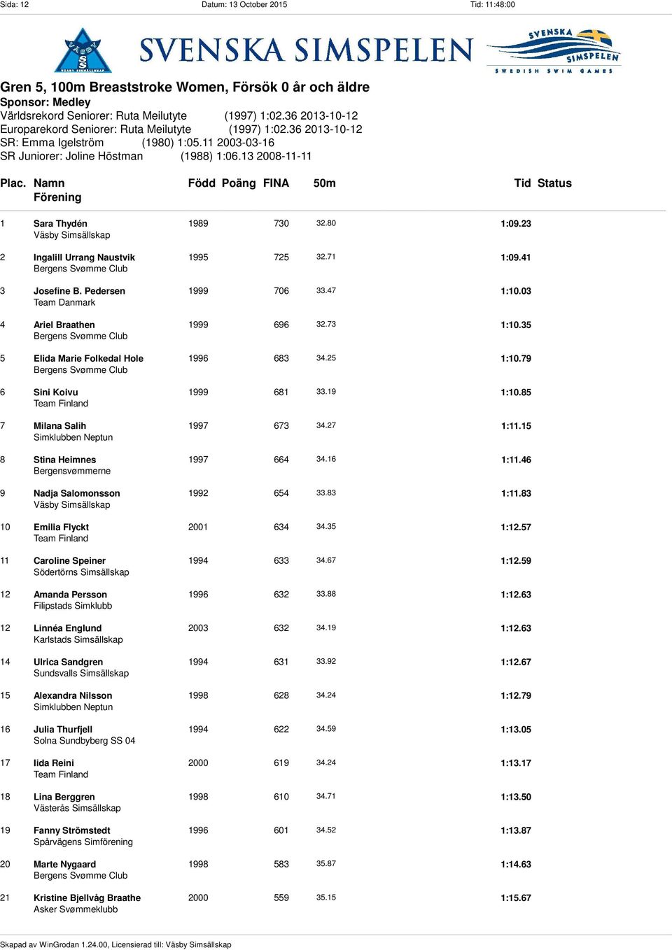 36 2013-10-12 Europarekord Seniorer: Ruta Meilutyte (1997) 1:02.36 2013-10-12 SR: Emma Igelström (1980) 1:05.11 2003-03-16 SR Juniorer: Joline Höstman (1988) 1:06.