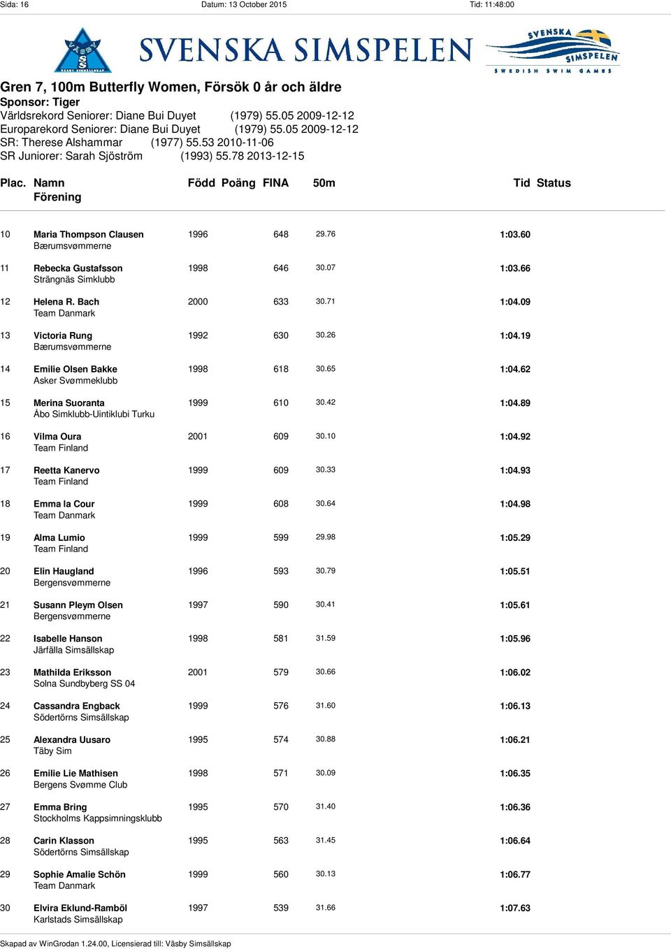 05 2009-12-12 Europarekord Seniorer: Diane Bui Duyet (1979) 55.05 2009-12-12 SR: Therese Alshammar (1977) 55.53 2010-11-06 SR Juniorer: Sarah Sjöström (1993) 55.