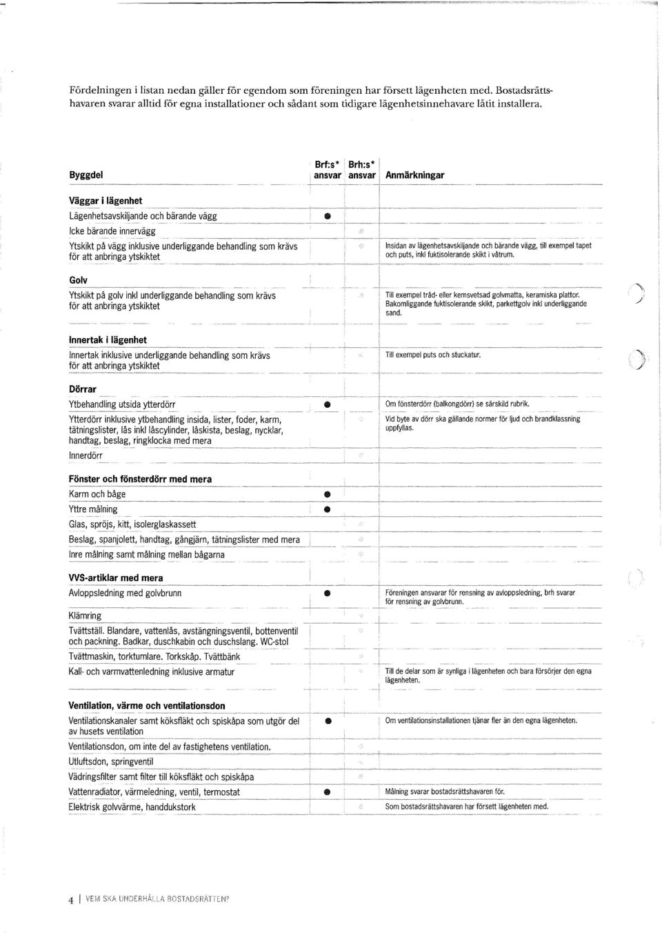 Byggde I Väggar i läg4enh1et Lägenhetsavskiljande och bärande vägg Icke bärande inni>n1~1crcr Ytskikt på vägg inklusive underliggande behandling som krävs för att Golv Ytskikt på golv inkl