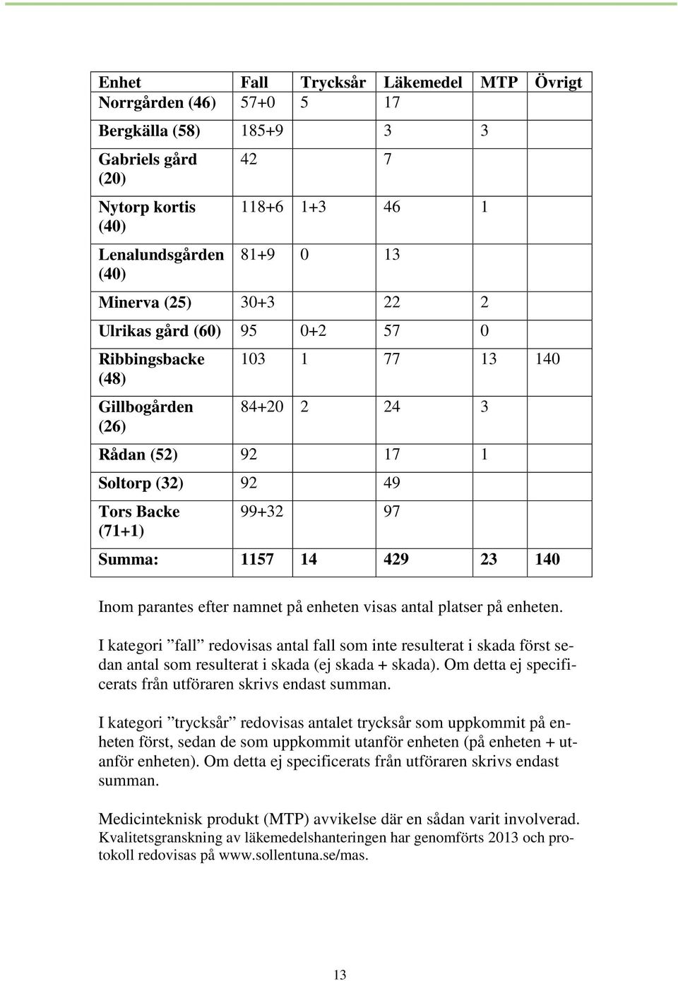 parantes efter namnet på enheten visas antal platser på enheten. I kategori fall redovisas antal fall som inte resulterat i skada först sedan antal som resulterat i skada (ej skada + skada).