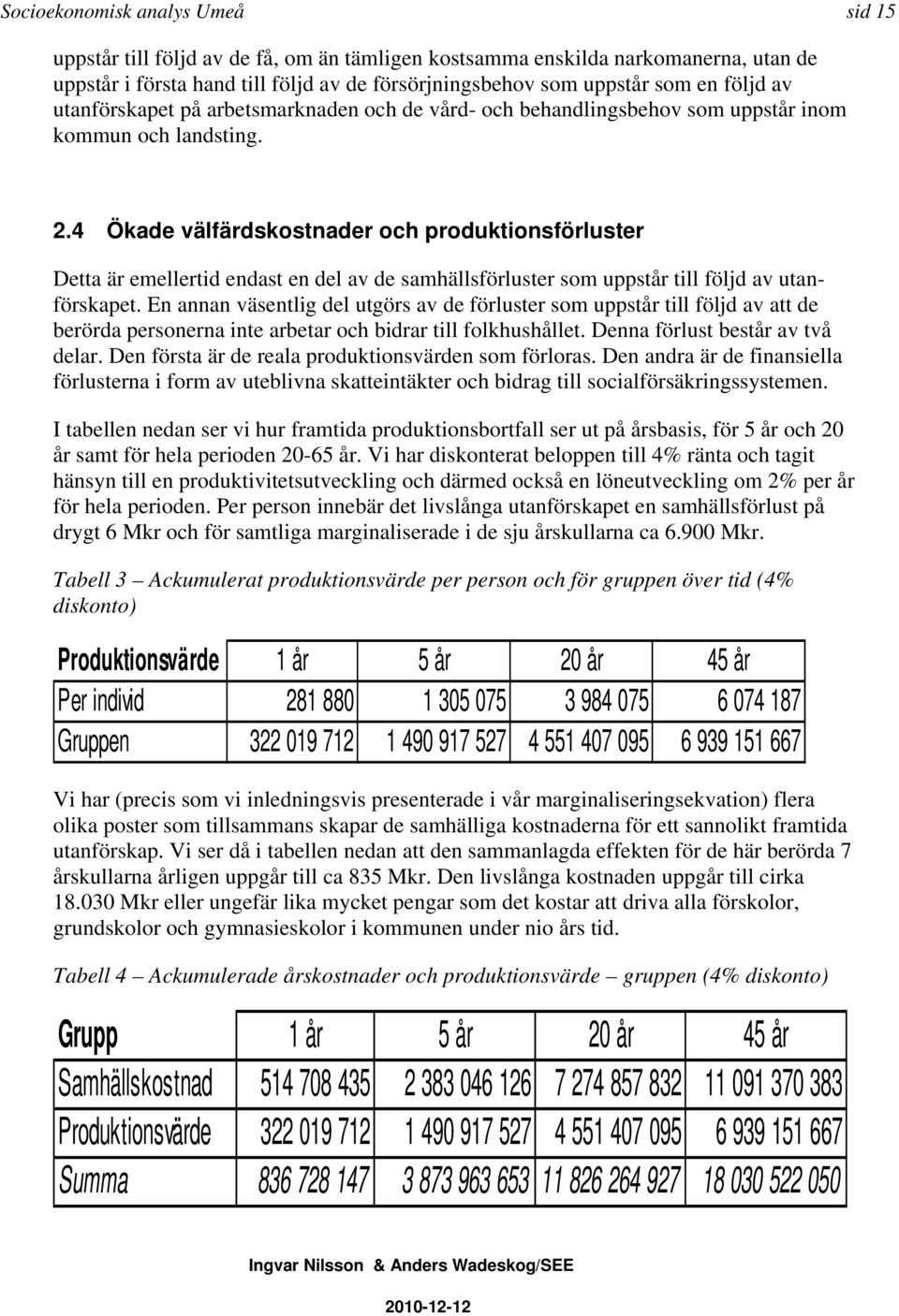 4 Ökade välfärdskostnader och produktionsförluster Detta är emellertid endast en del av de samhällsförluster som uppstår till följd av utanförskapet.