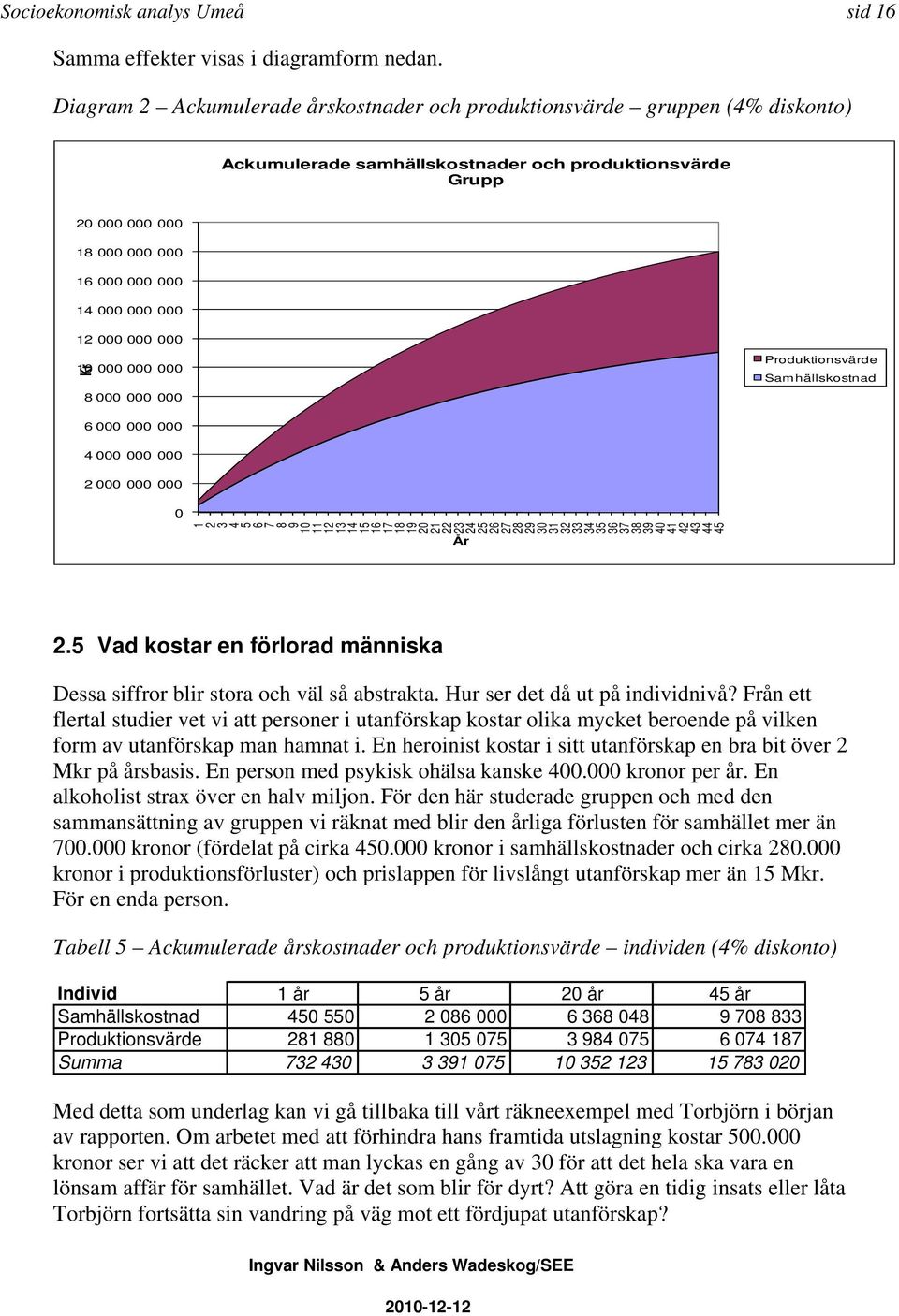 000 000 000 10 000 000 000 Kr 8 000 000 000 Produktionsvärde Samhällskostnad 6 000 000 000 4 000 000 000 2 000 000 000 0 1 23 4 56 7 89 10 11 12 13 14 15 16 17 18 19 20 21 22 23 24 25 26 27 28 29 30