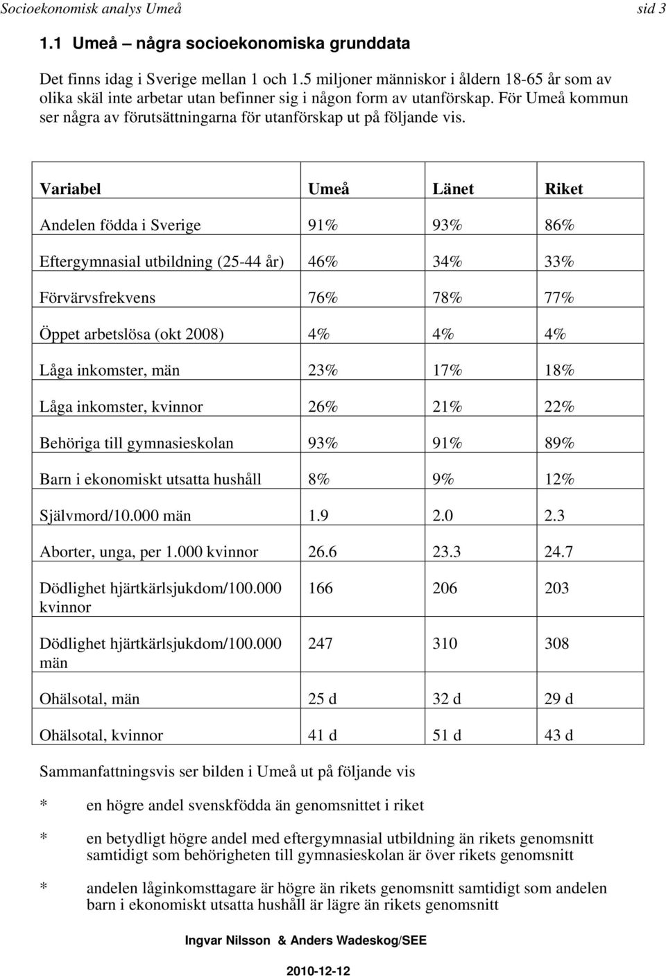 Variabel Umeå Länet Riket Andelen födda i Sverige 91% 93% 86% Eftergymnasial utbildning (25-44 år) 46% 34% 33% Förvärvsfrekvens 76% 78% 77% Öppet arbetslösa (okt 2008) 4% 4% 4% Låga inkomster, män