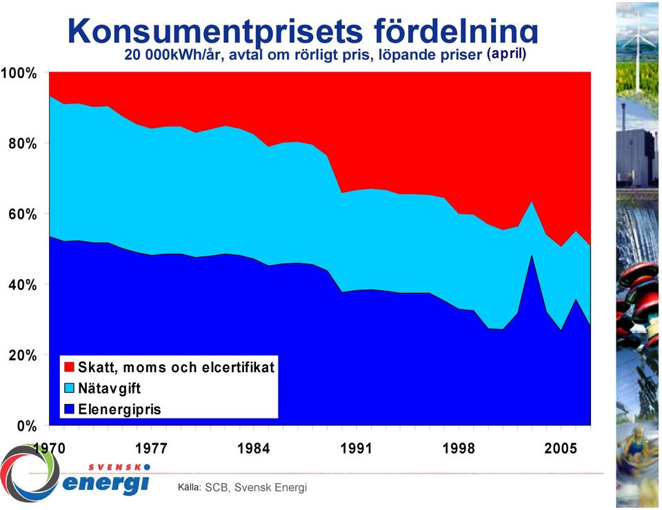 (april) 8% 6% 4% 2% % Skatt, moms och