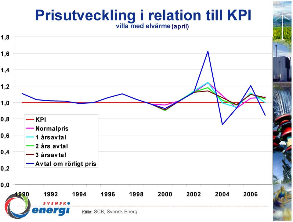 Normalpris 1 årsavtal 2 års avtal 3 årsavtal