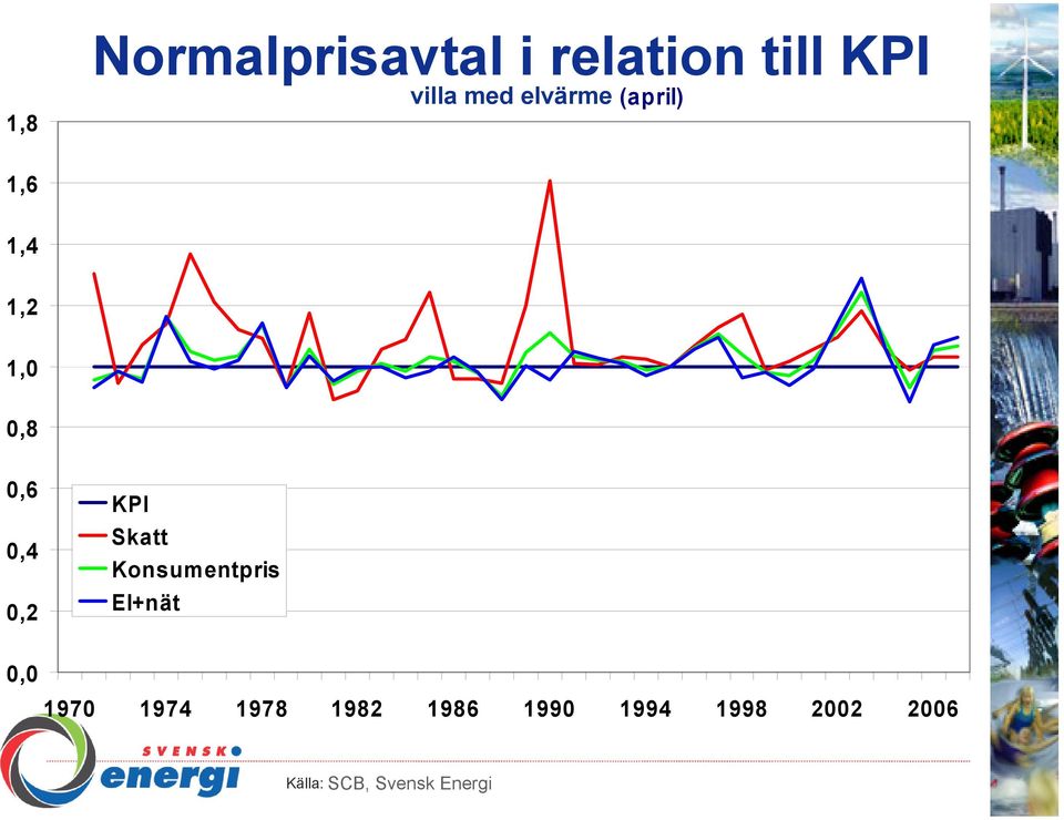 1,,8,6,4,2 KPI Skatt Konsumentpris