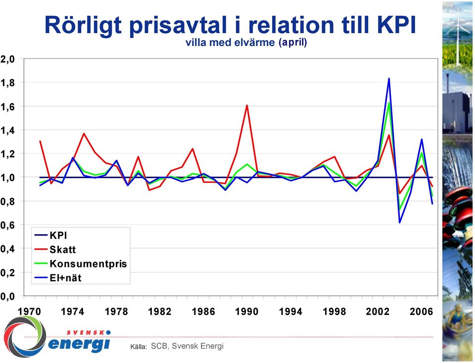 1,,8,6,4,2, KPI Skatt Konsumentpris El+nät