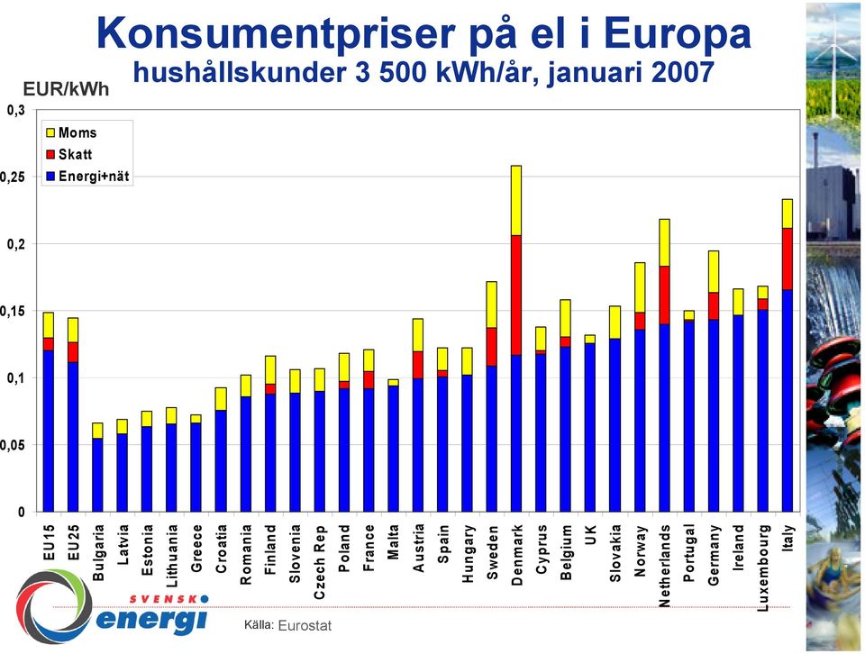 UK Slovakia Norway Netherlands Portugal Germany Ireland Italy,3,25,2,15,1,5 Konsumentpriser