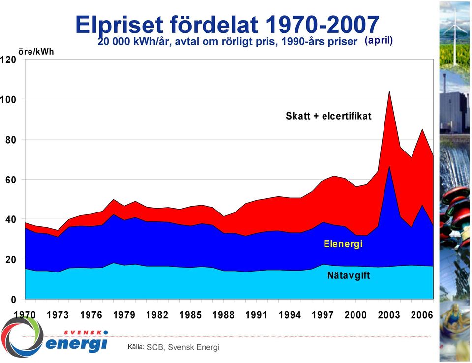 Skatt + elcertifikat 8 6 4 2 Elenergi Nätavgift