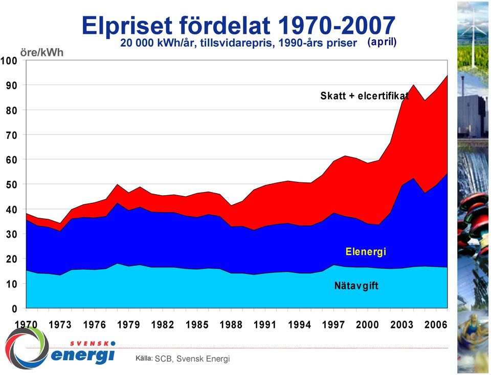 (april) Skatt + elcertifikat Elenergi Nätavgift